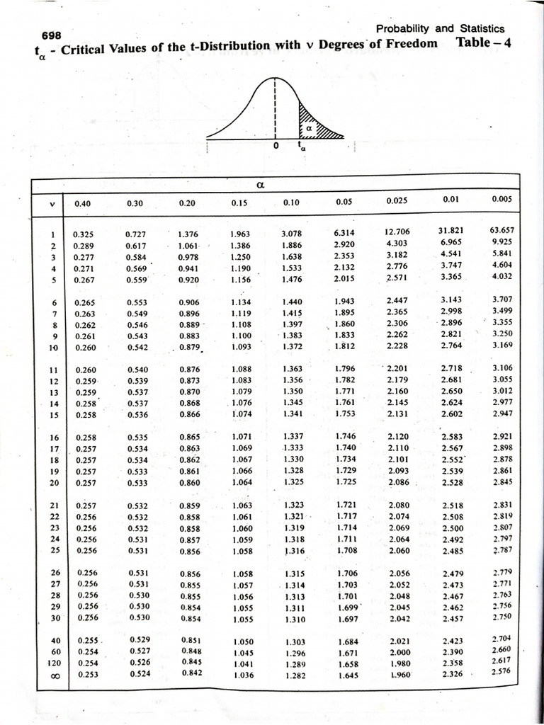 T Table | PDF