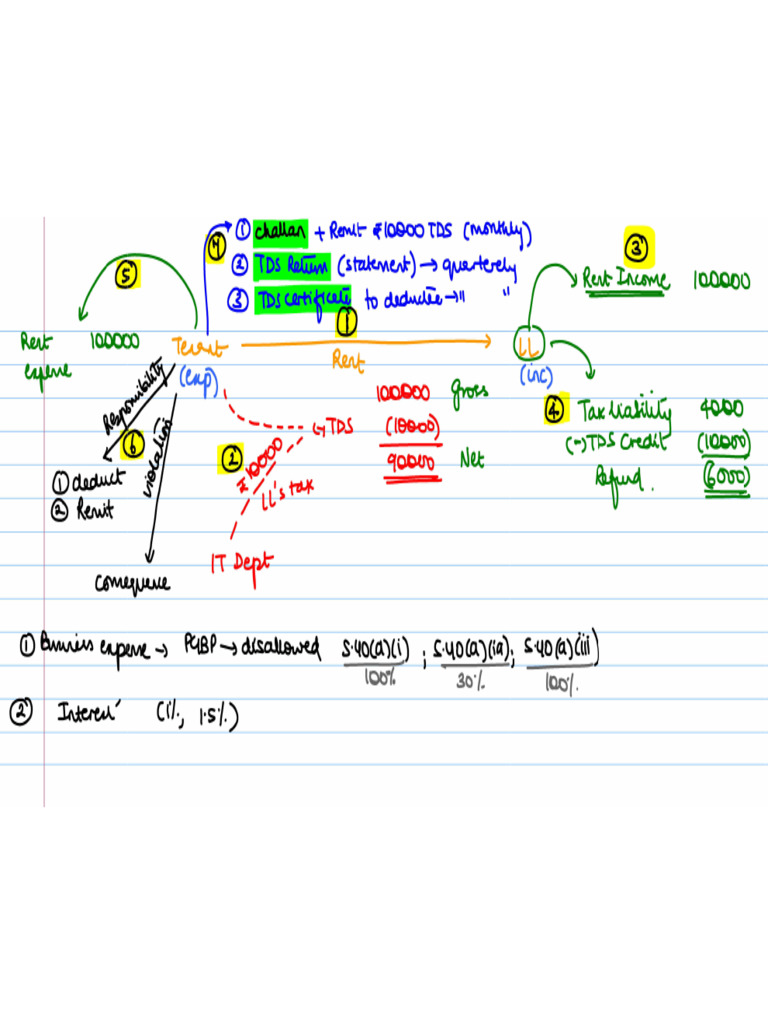 TDS Classroom Notes | PDF | Ios Software | You Tube