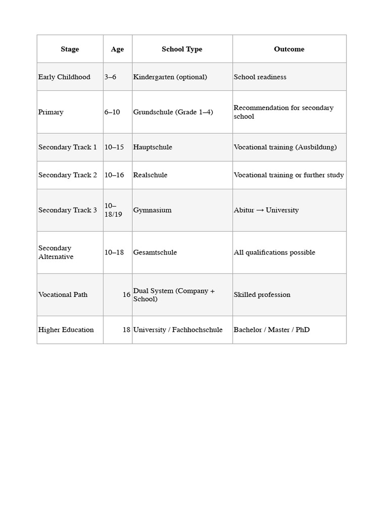 German Education System | PDF