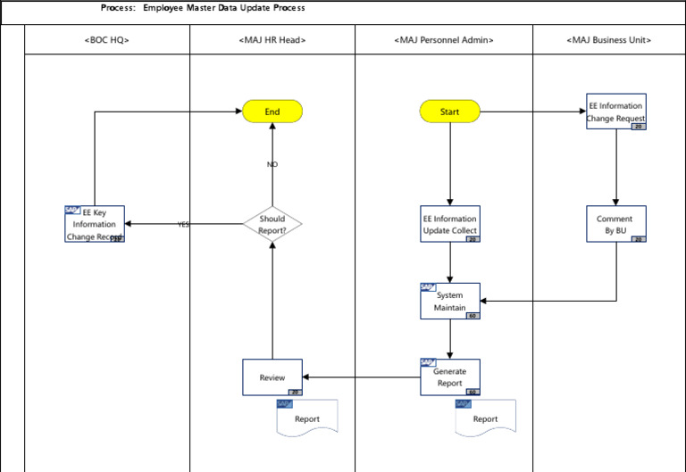 Employee Master Data Update Process | PDF