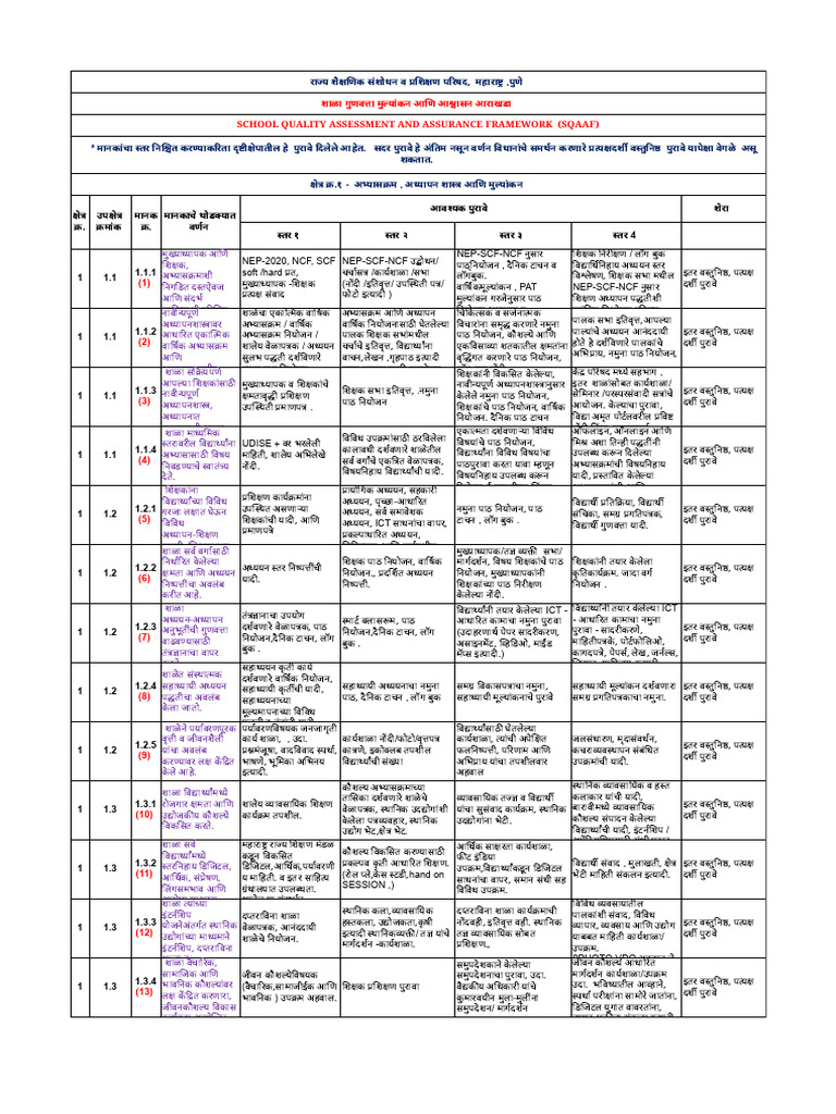 School Quality Assessment and Assurance Framework (Sqaaf) | PDF