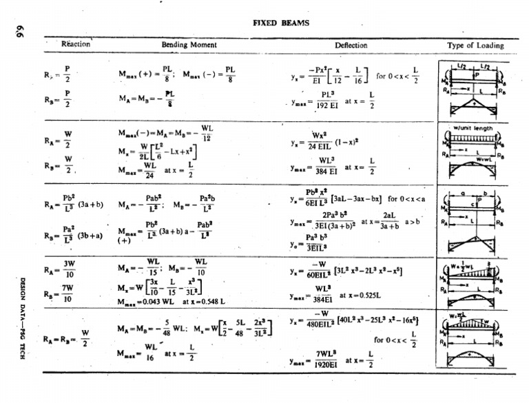 05 Fixed Beam | PDF