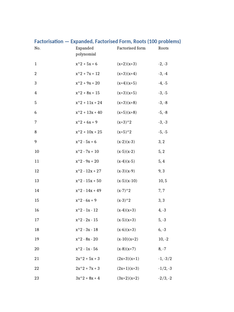 Factorisation 100 Problems | PDF | Factorization