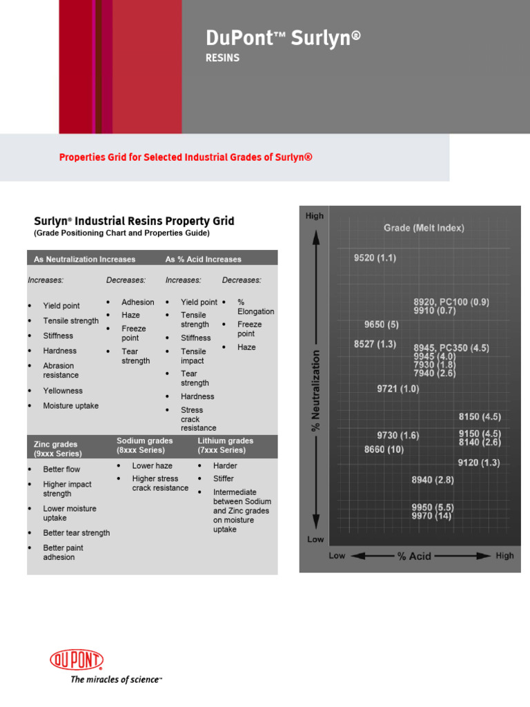 Surlyn Property Grid | PDF