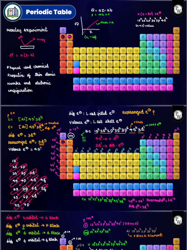 Short Notes Inorganic Chemistry VM | PDF