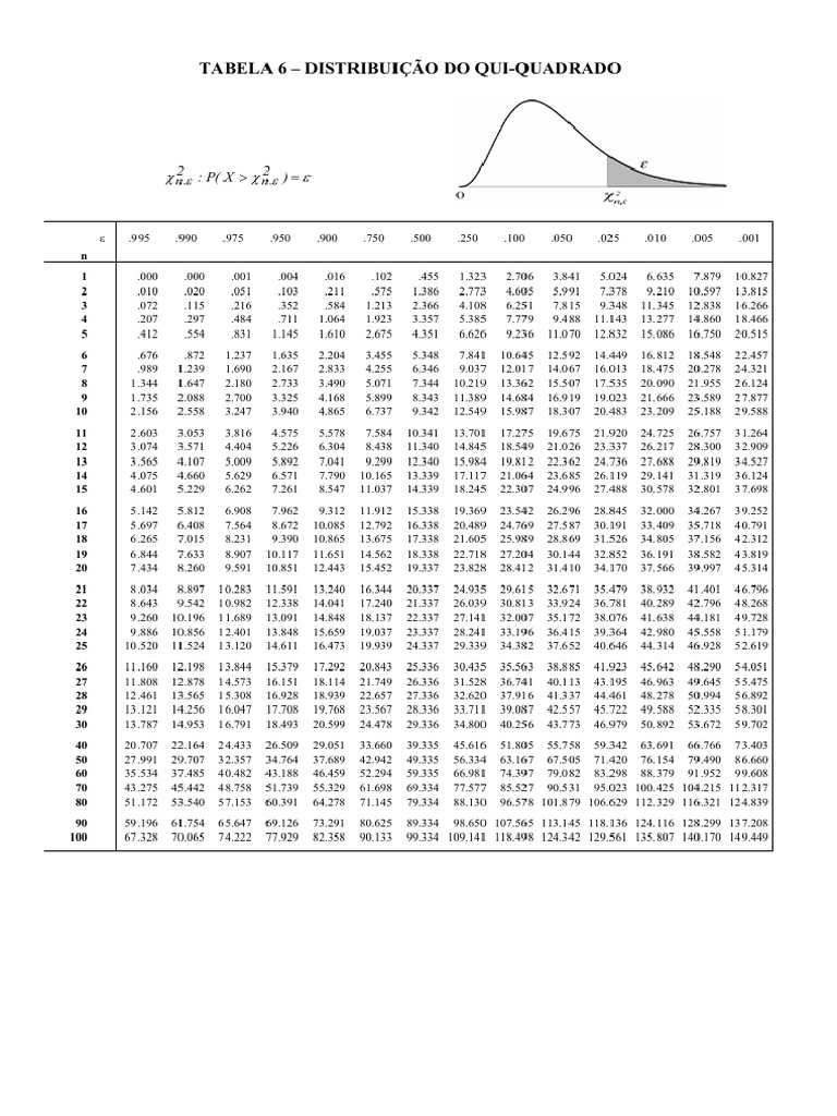 Tabela6 DistribuiçãoQuiQuadrado | PDF