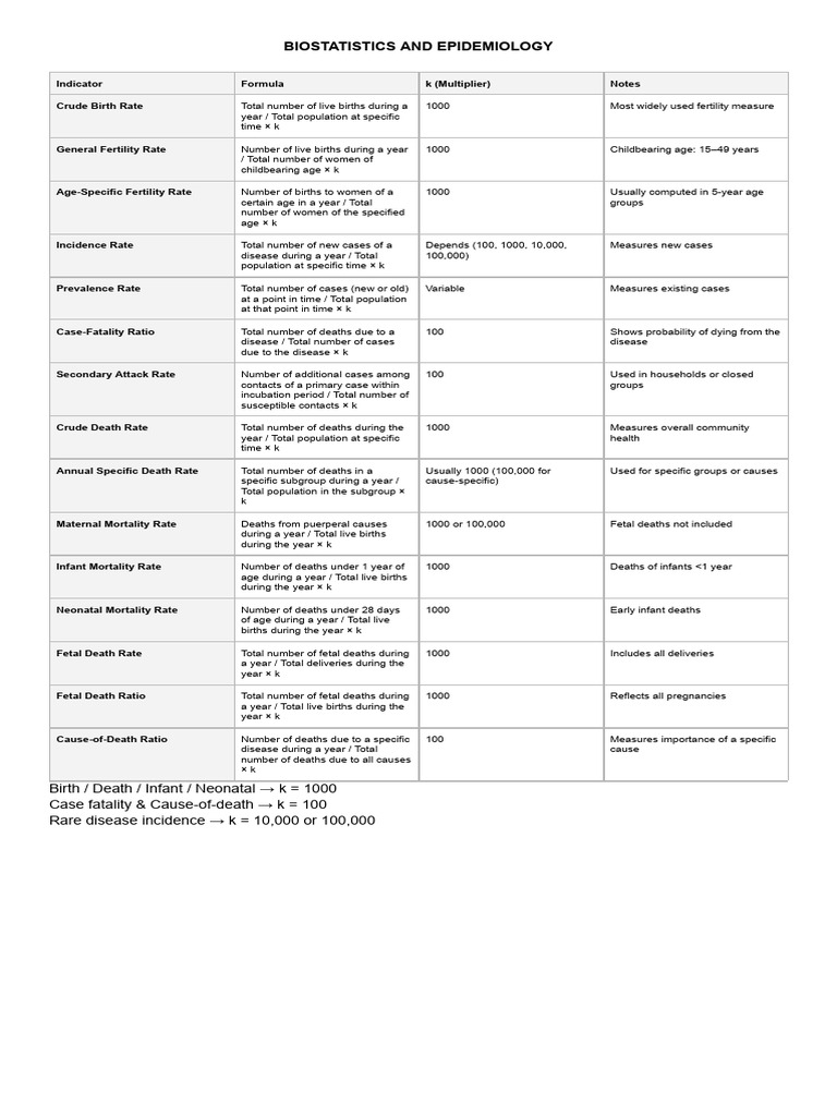 Biostats Lec Health Indicators Formulas | PDF | Mortality Rate | Health ...