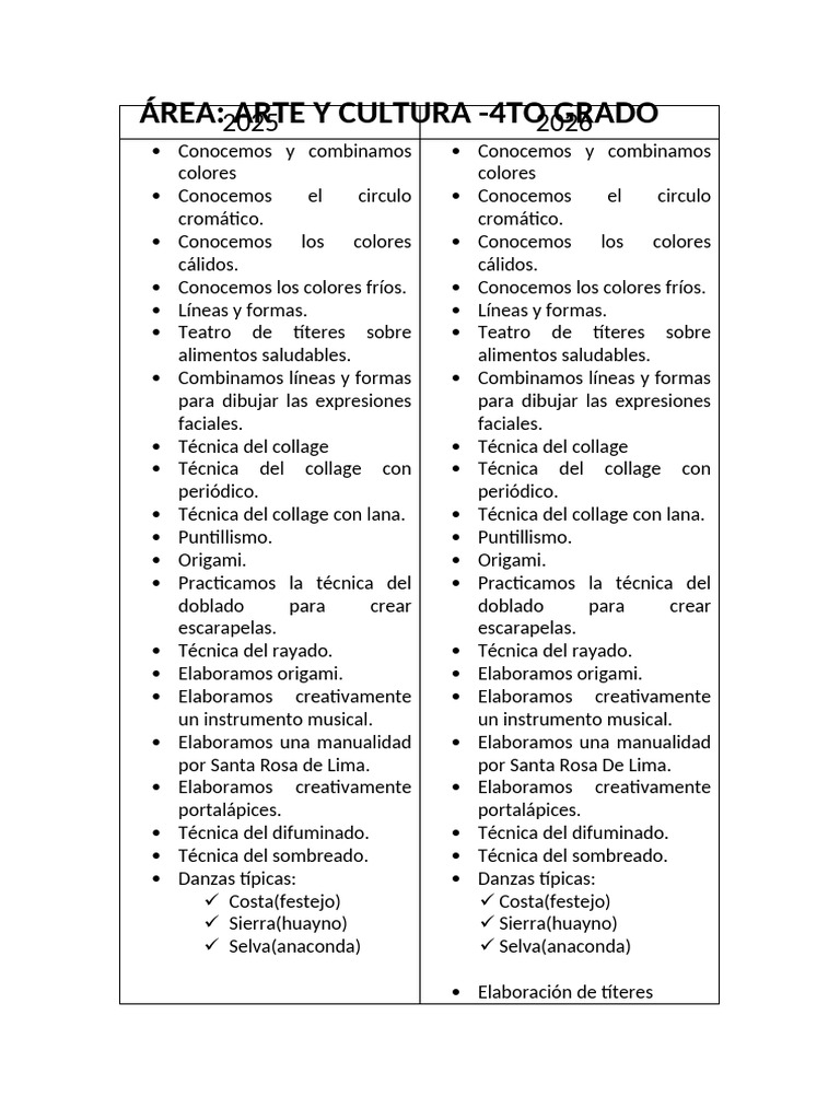 Malla de Contenidos-Arte y Cultura 4to Grado | PDF