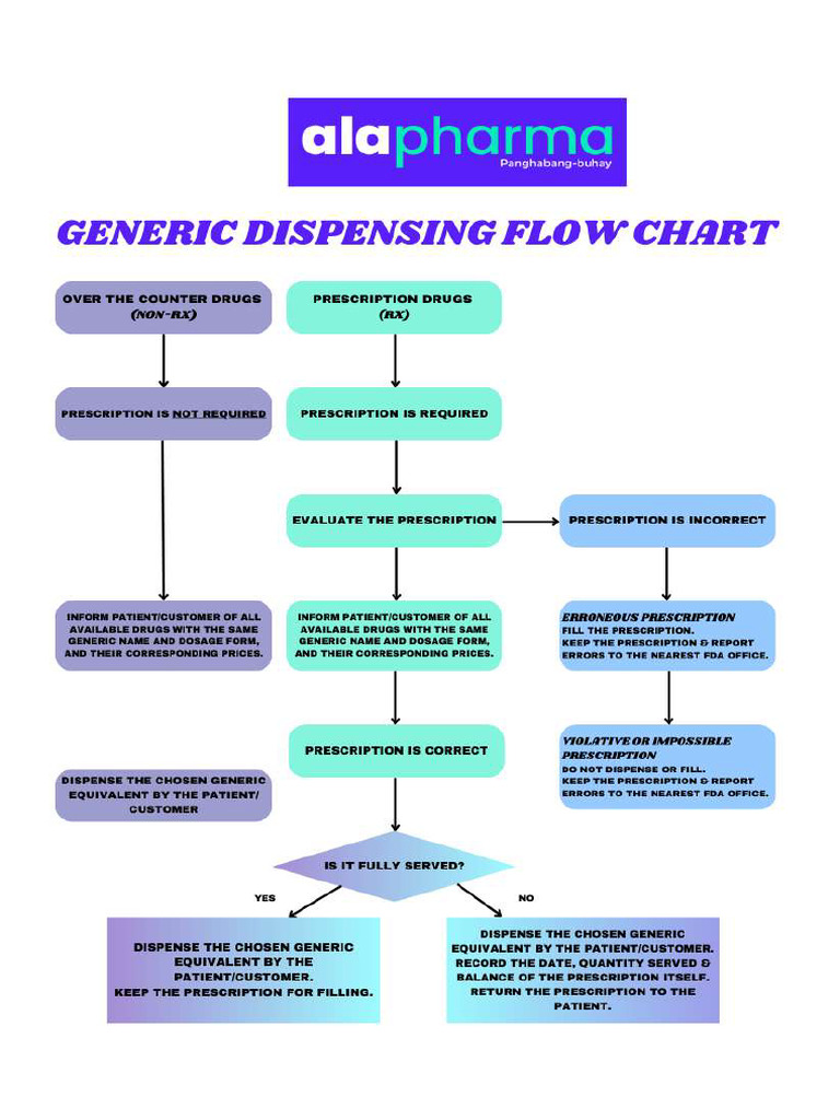 Generic Dispensing Flow Chart | PDF