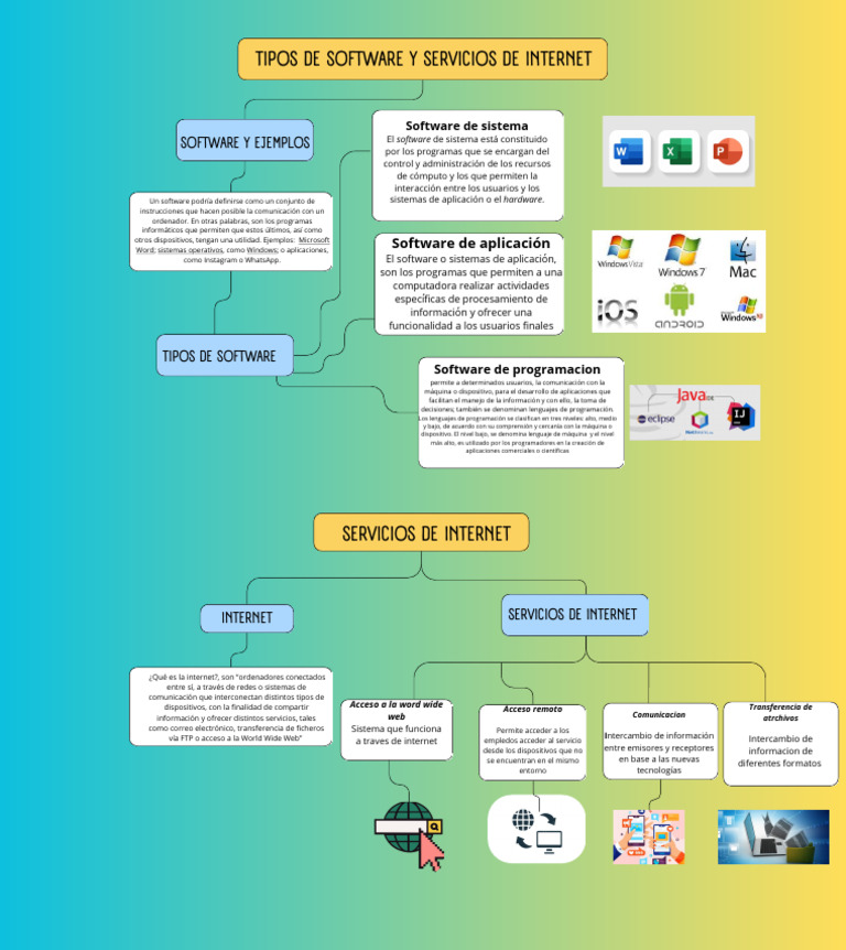 Mapa Mental Tipo de Software y Servicio de Internet (1) | PDF ...