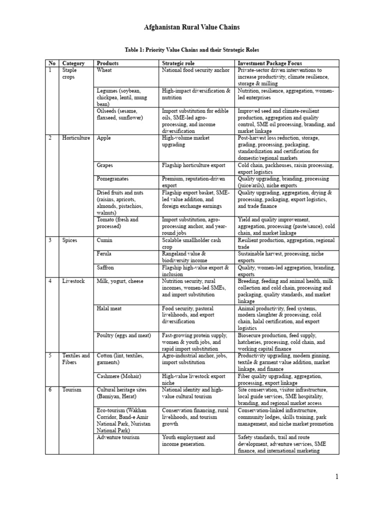 Consolidated Rural Value Chain | PDF | Agriculture | Cotton