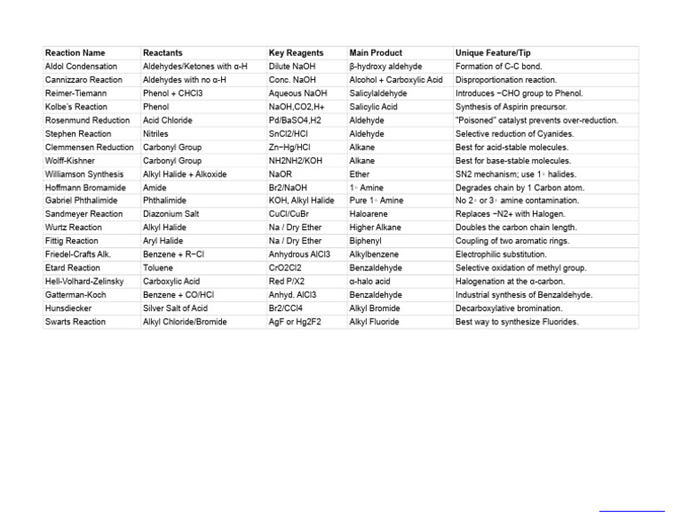 Naming Reactions Table For Gujcet Naming Reactions Table For SEO | PDF ...