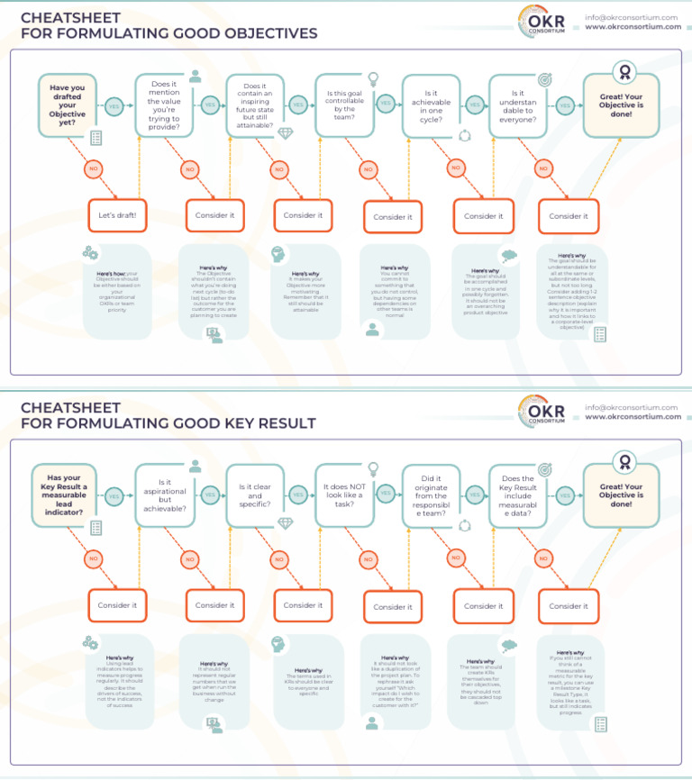 Cheat Sheet On Crafting Winning OKRs | PDF | Social Psychology | Psychology