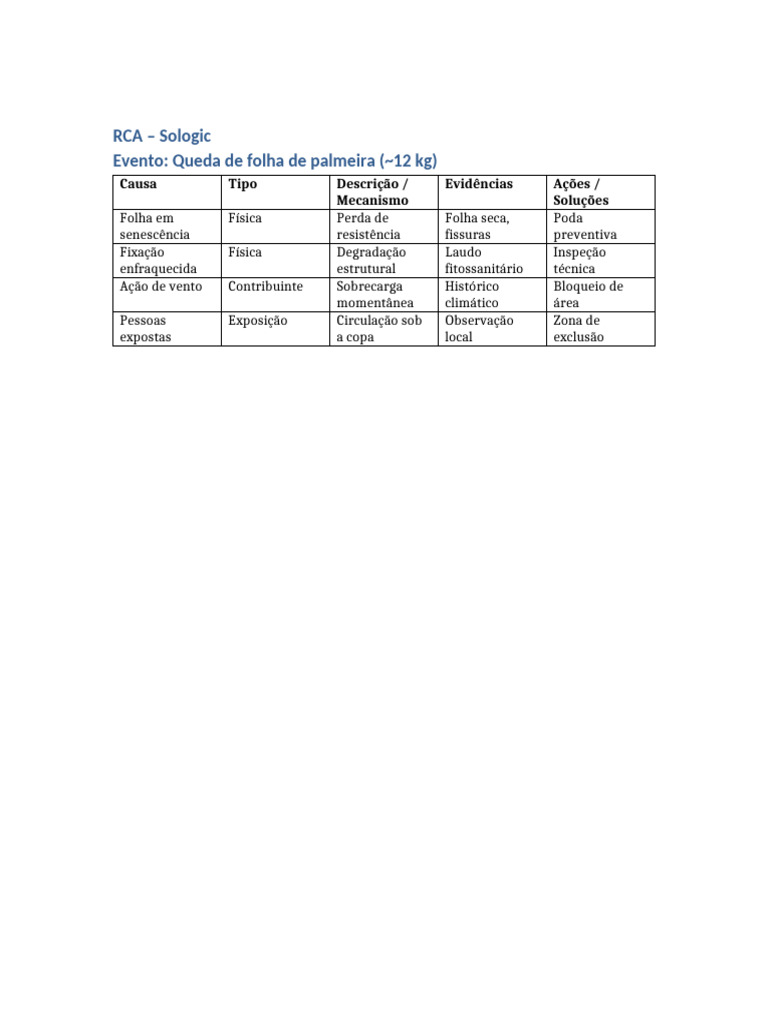 RCA Sologic Queda Palmeira | PDF