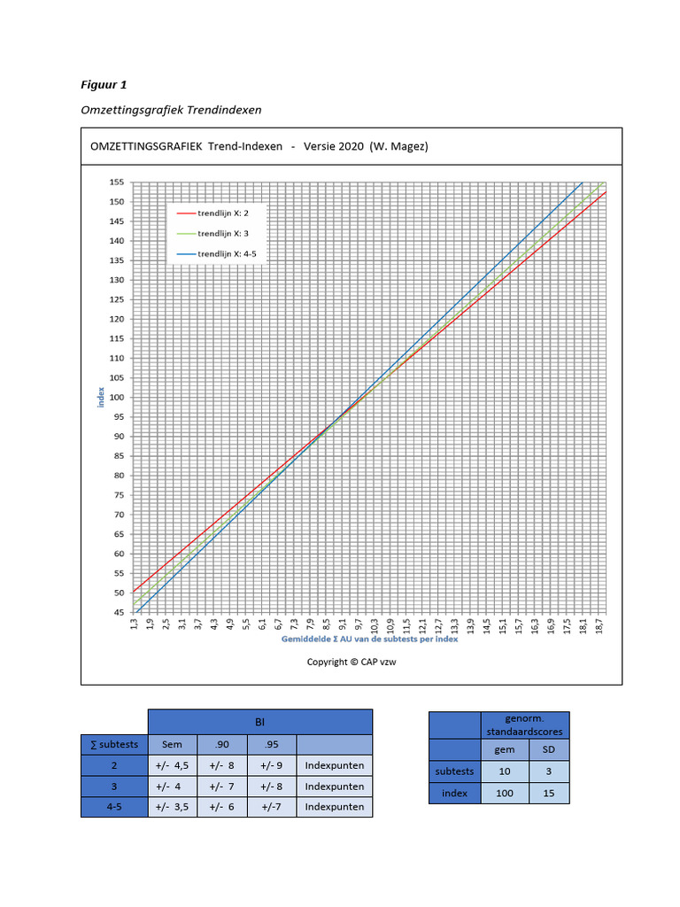 Omzettingsgrafiek Trend Indexen | PDF
