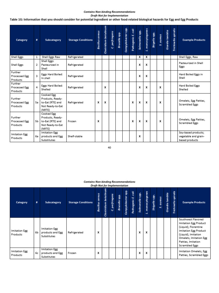 Egg and Egg Product Hazard Tables Biological, Chemical and Process 1G ...