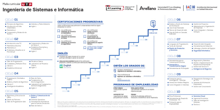 MALLA Ingenieria de Sistemas e Informatica 0 | PDF | Informática ...