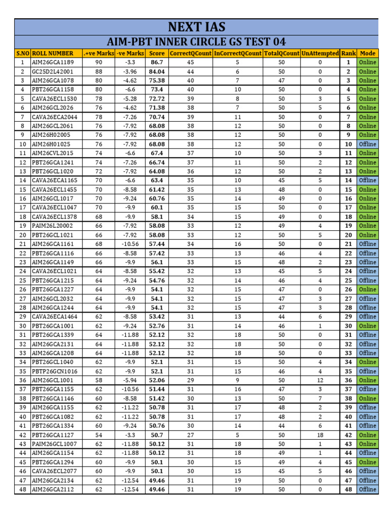 Aim PBT Test 04 Result | PDF