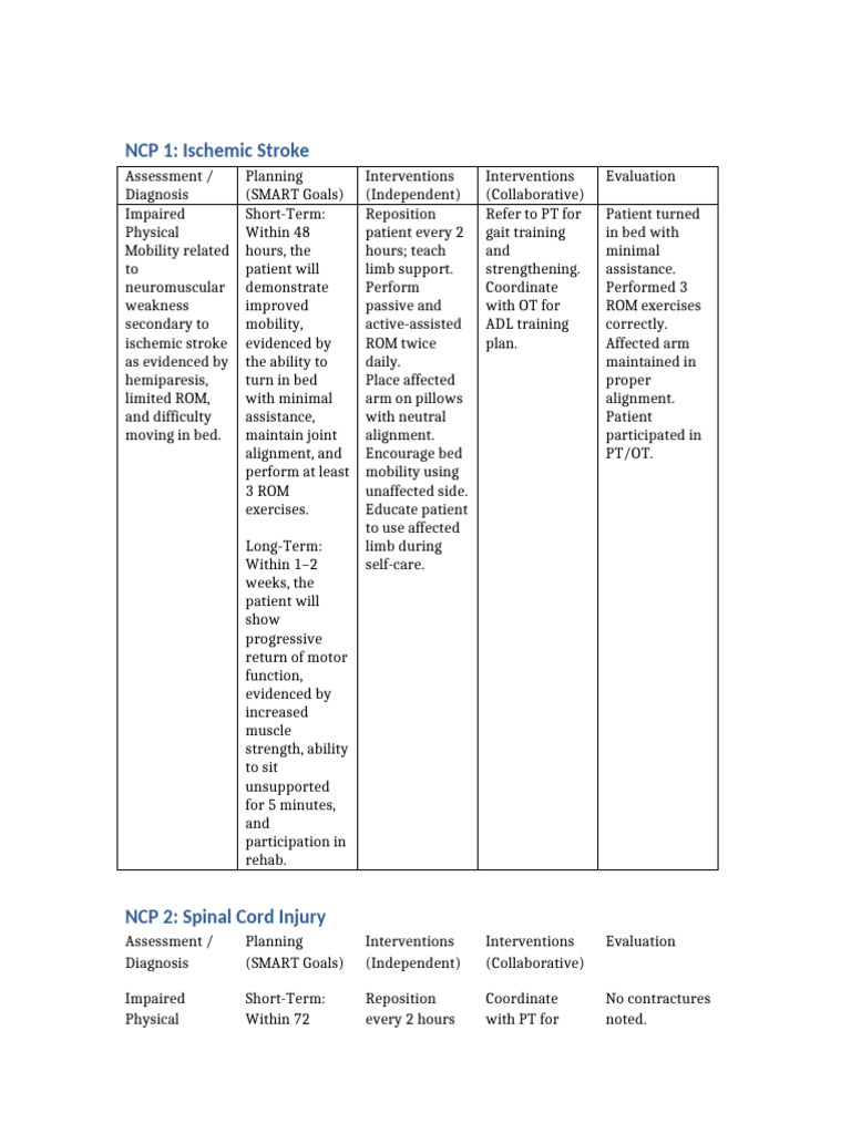 NCP Table | PDF | Neurology | Diseases And Disorders