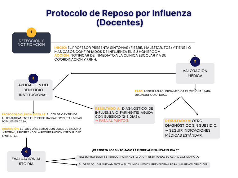 Protocolo de Reposo Por Influenza | PDF