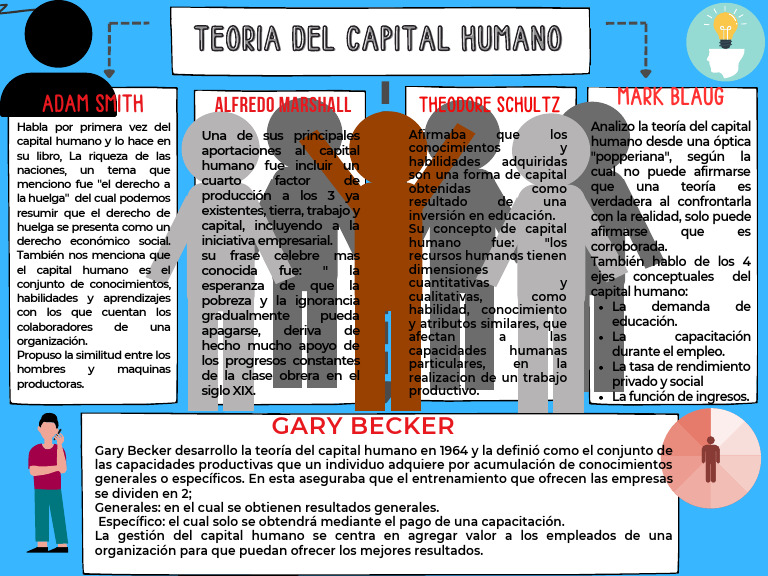 Mapa Conceptual. Teoria Del Capital Humano | PDF | Capital (economía ...