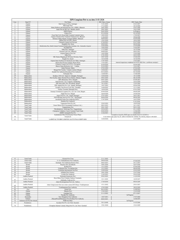 ISPS Compliant Port List-14052025 | PDF | Gujarat | Companies