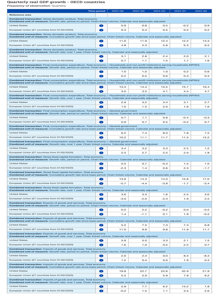 OECD Data Explorer - Quarterly Real GDP Growth - OECD Countries | PDF ...