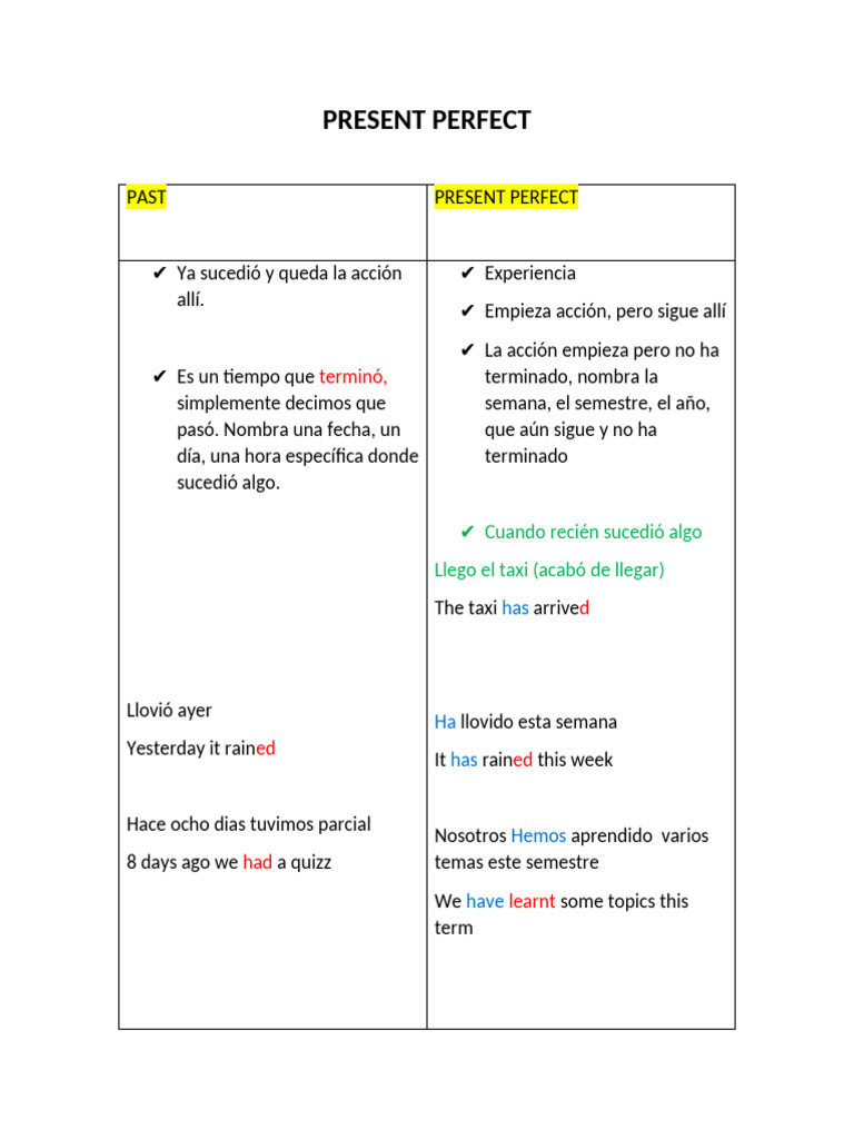 Present Perfect Explaining | PDF