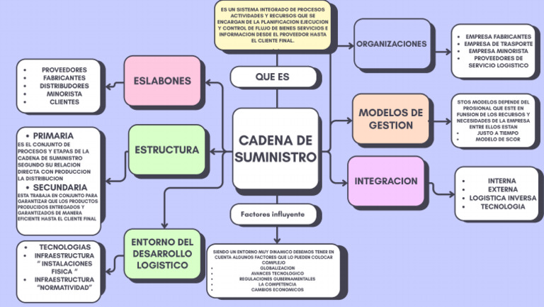 Mapa Mental Requerimientos de La Cadena de Suministros | PDF
