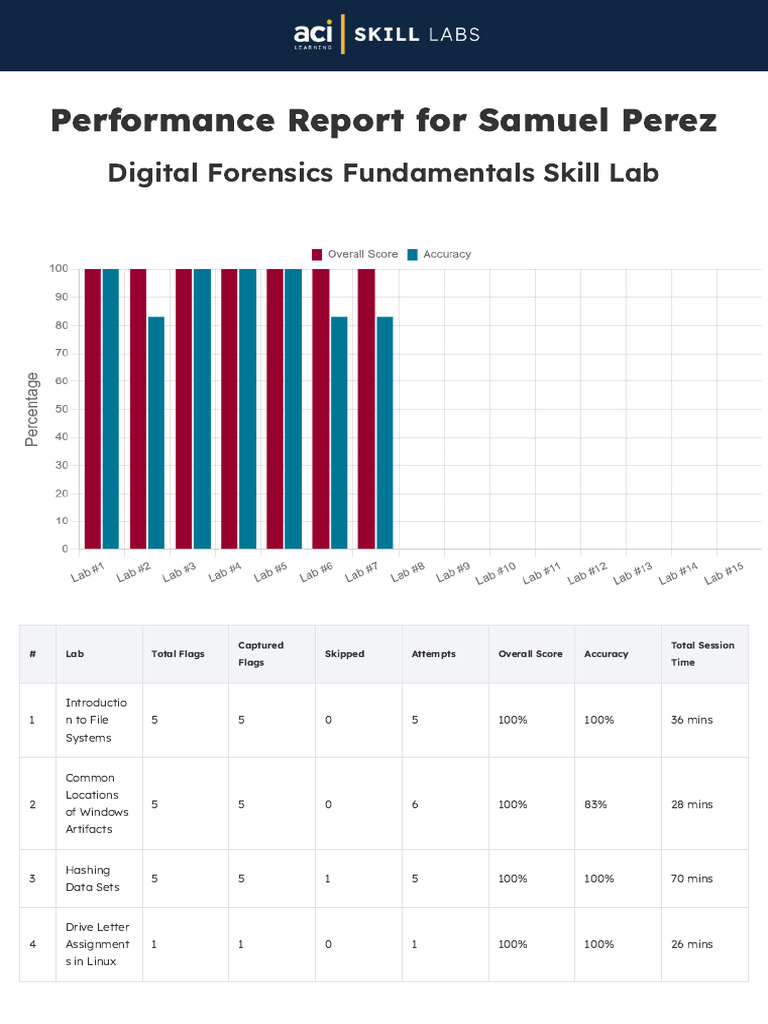 Infosec Lab 7 Performance Report | PDF | Computing | Microsoft Windows