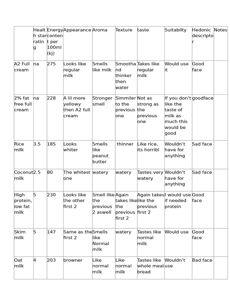 Food Sac Notes | PDF | Sauce | Milk