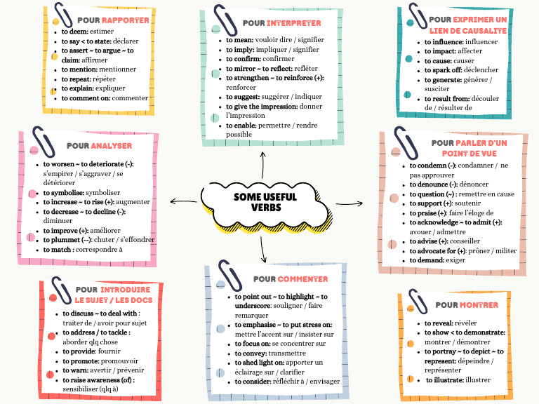 Mind-Map Useful Verbs | PDF | Grammaire | Syntaxe