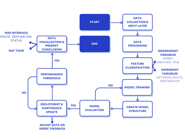 AI Model Flowchart | PDF