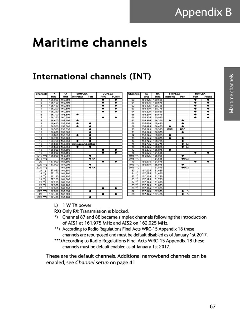 Channel Setup New | PDF