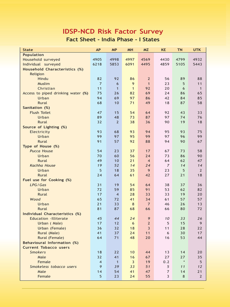 Idsp NCD Risk Factor Survey | PDF