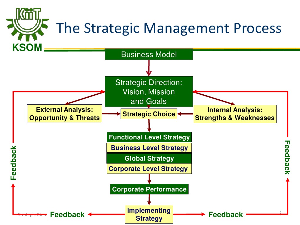 The Strategic Management Process: Business Model | PDF | Strategic ...