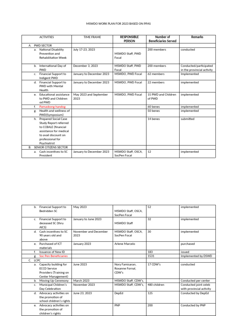 Mswdo Work Plan For 2023 Based On Ppas | PDF