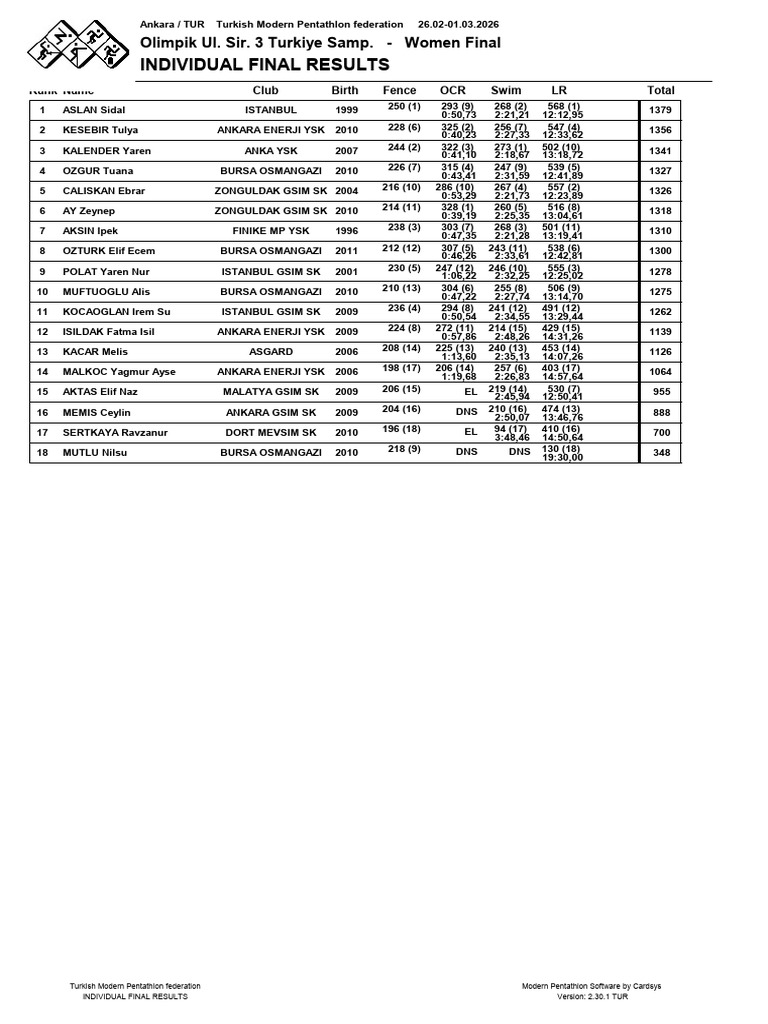 Women Final Total Result-1 | PDF