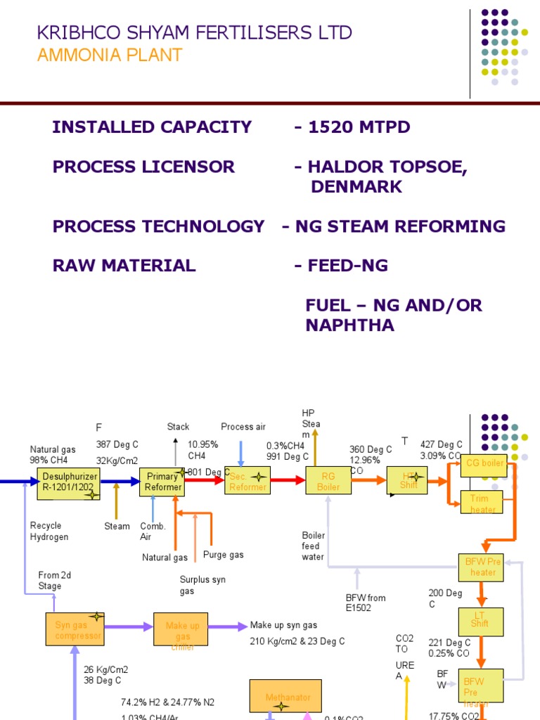 Ammonia Process Description Carbon Dioxide Steam