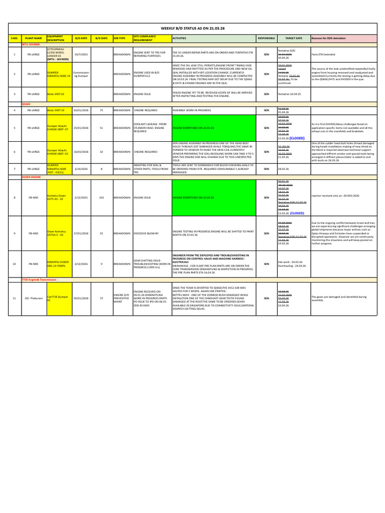 Weekly Breakdown Status As-21.03.2026 - TRC | PDF