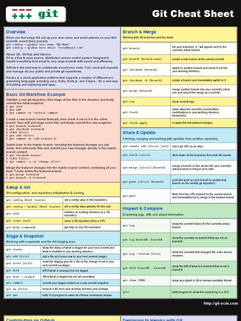 Salesforce Git Developer Cheatsheet