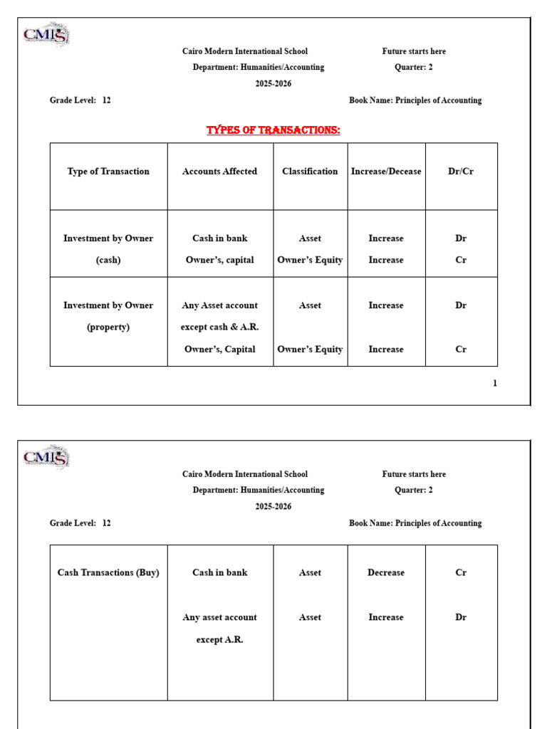 Types of Transactions Using DR & CR | PDF