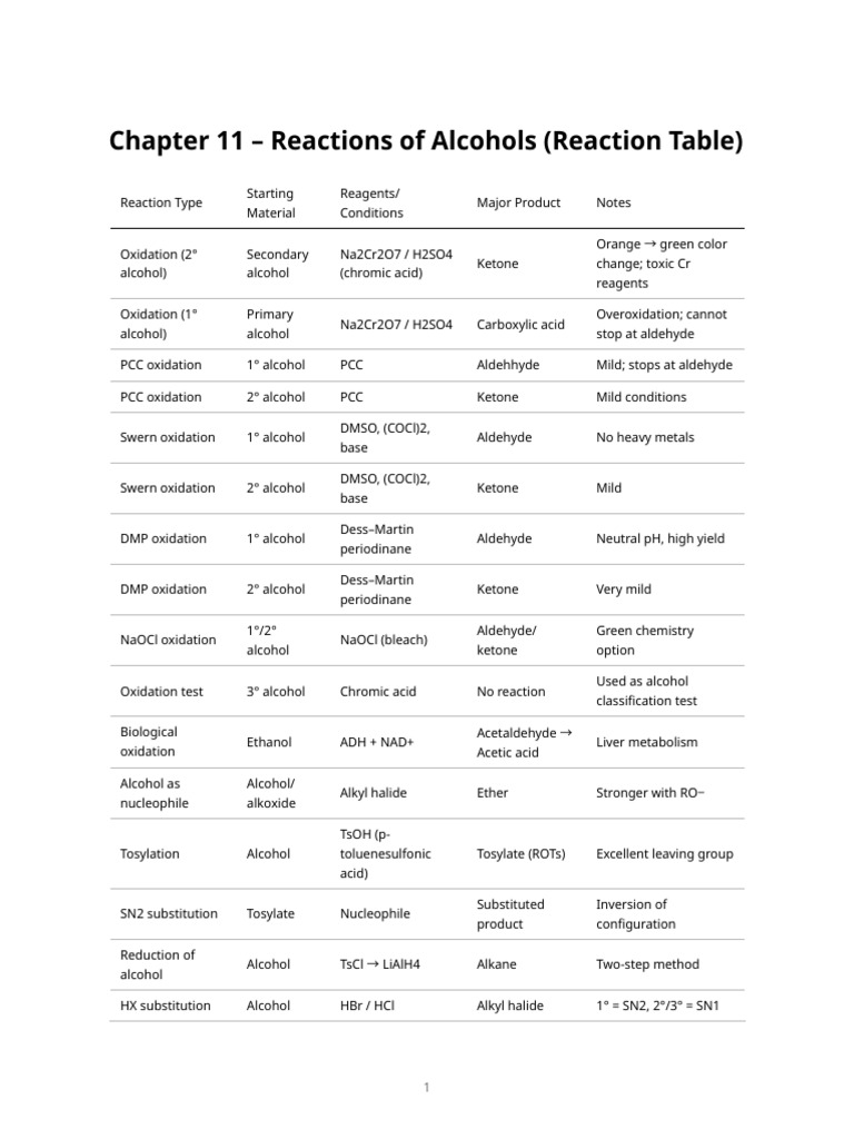 Chapter11 Reaction Table | PDF
