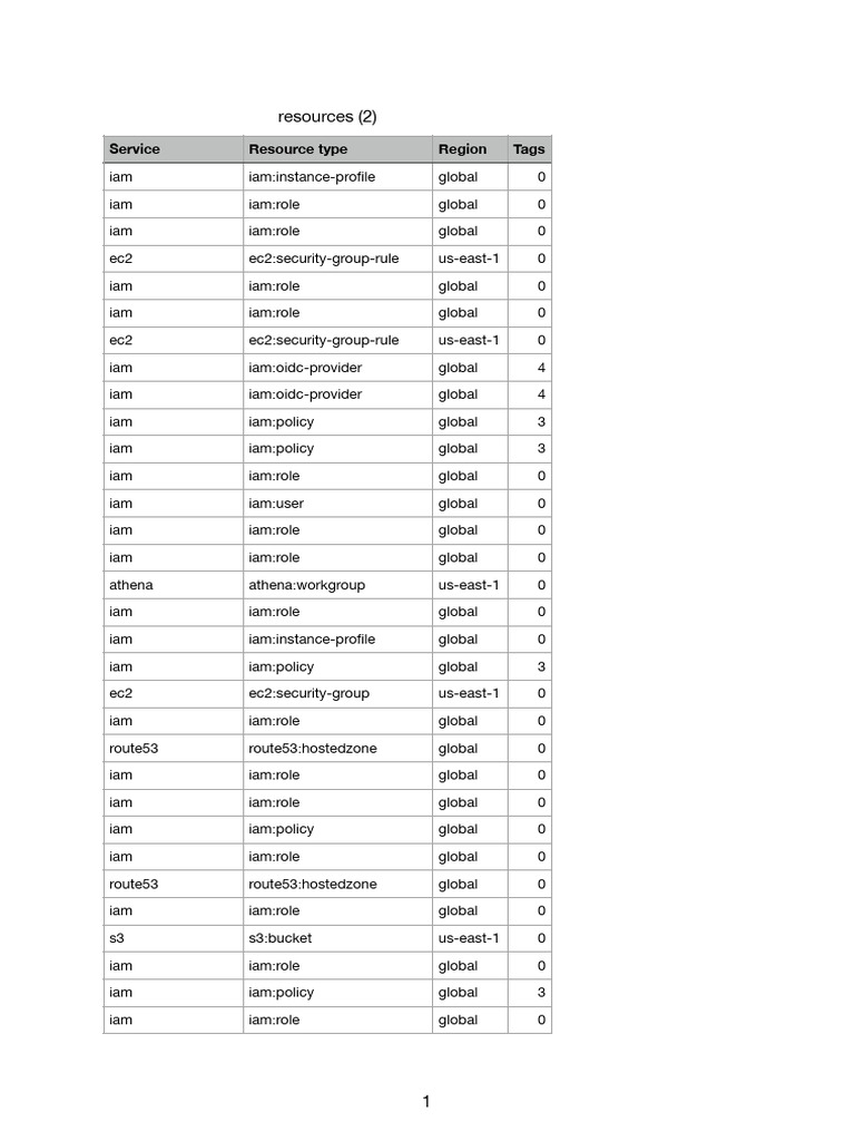 Argus Intelligence AWS Resources Usage (Us-East-1) | PDF