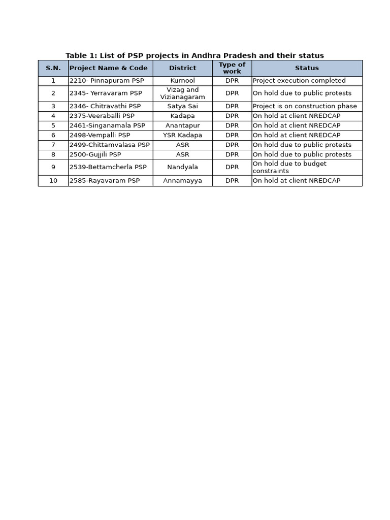 List of PSP's in AP & Status. | PDF