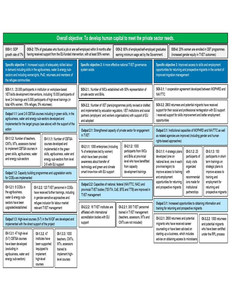 EU Logframe Visualization | PDF | Vocational Education | Migrant Worker