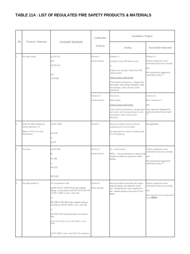 Firecode Standards | PDF