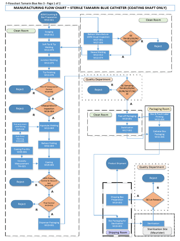 F-Flowchart Tamarin Blue Rev 3 | PDF
