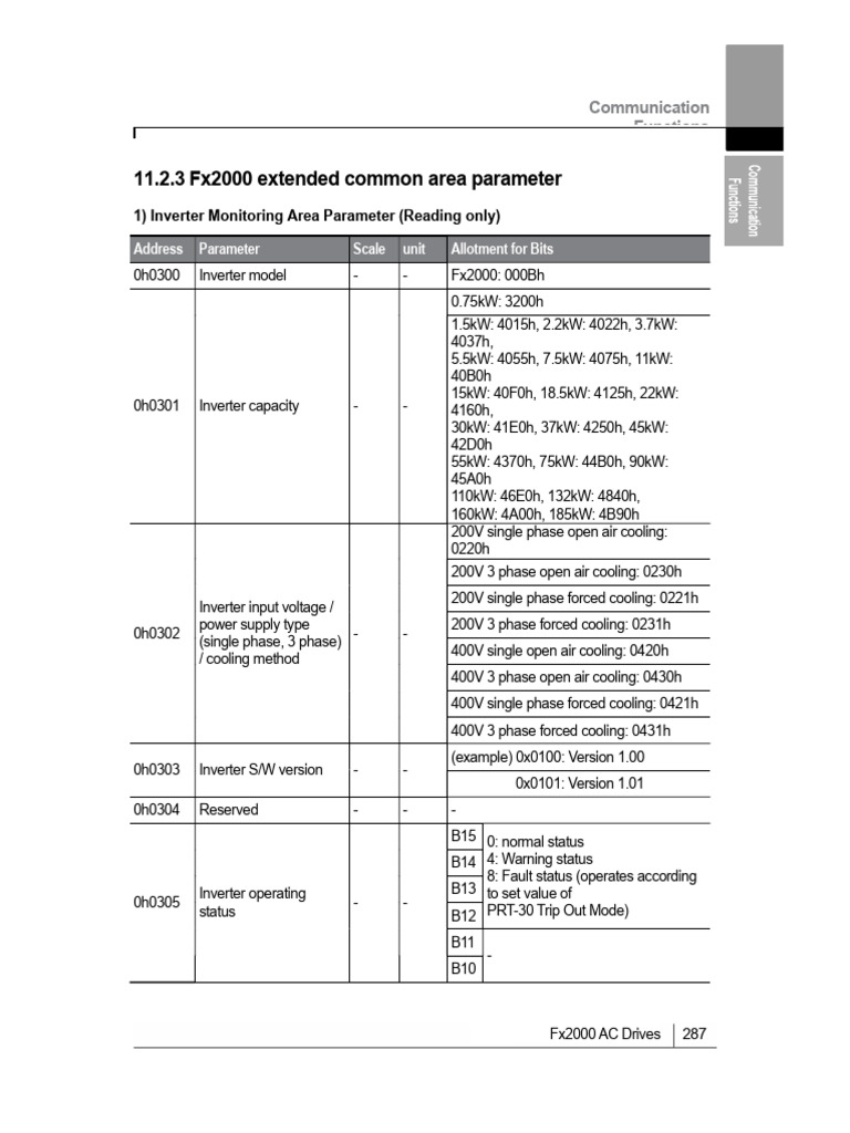 FX2000 Modbus | PDF