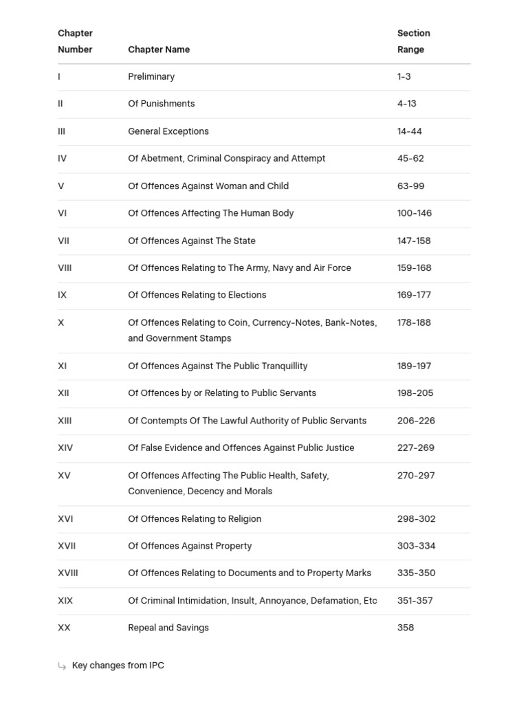 BNS Chapters - List and Sections - Grok | PDF